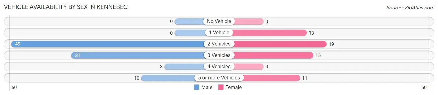 Vehicle Availability by Sex in Kennebec