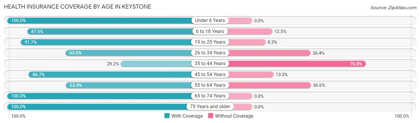 Health Insurance Coverage by Age in Keystone