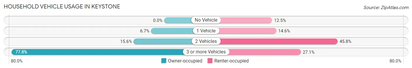 Household Vehicle Usage in Keystone