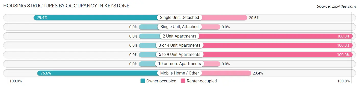 Housing Structures by Occupancy in Keystone