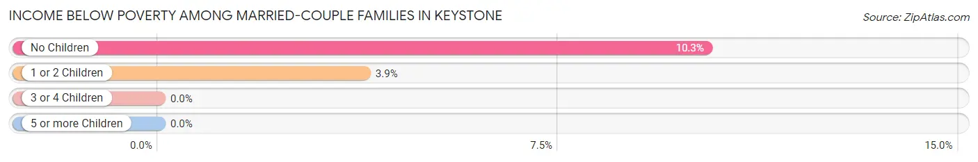 Income Below Poverty Among Married-Couple Families in Keystone