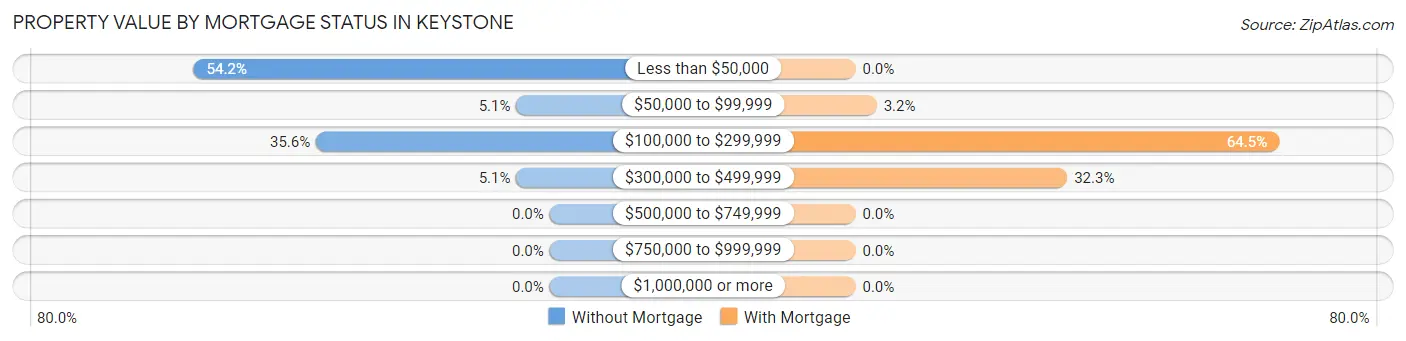 Property Value by Mortgage Status in Keystone