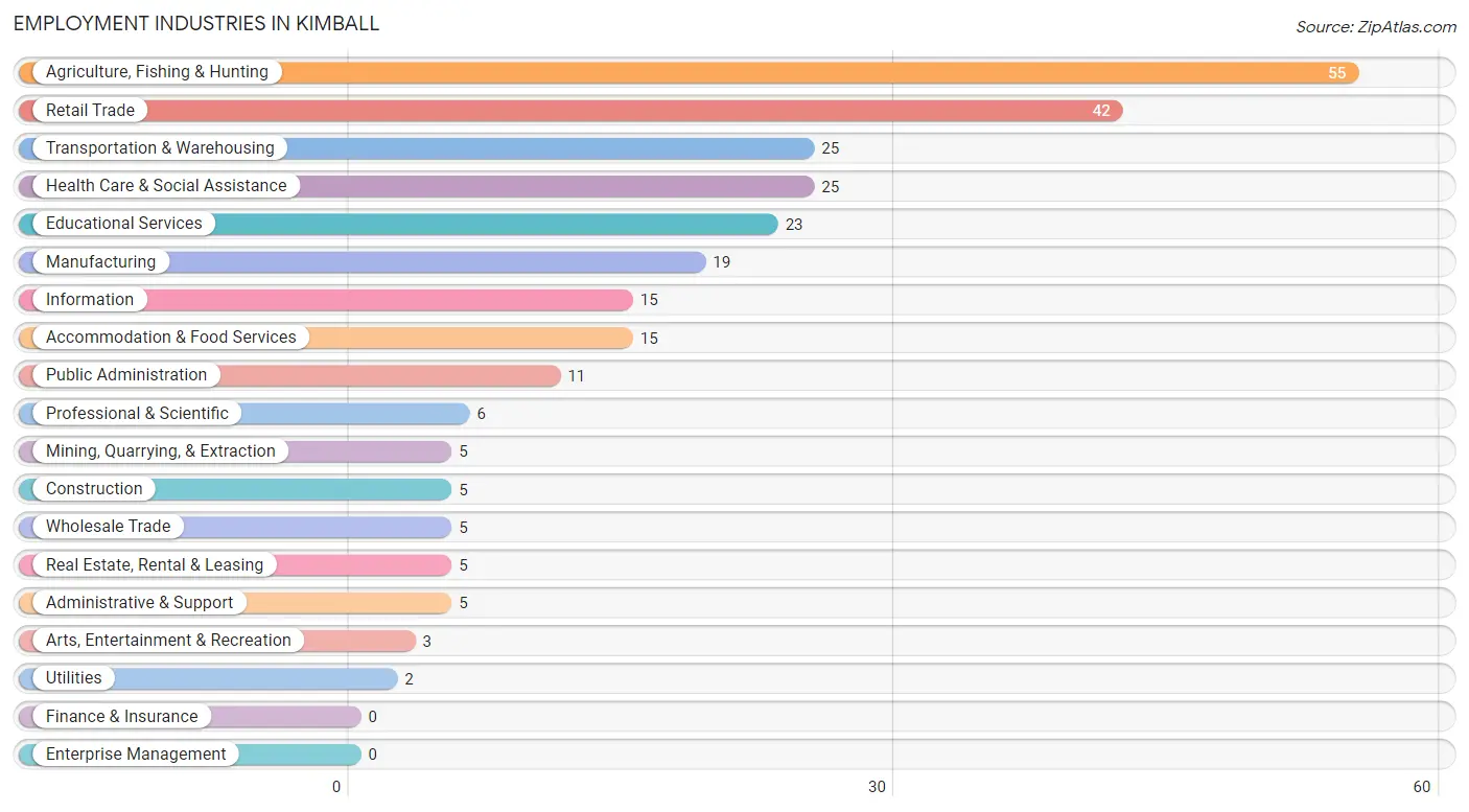Employment Industries in Kimball