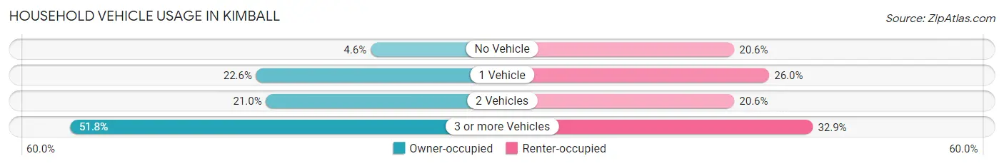 Household Vehicle Usage in Kimball