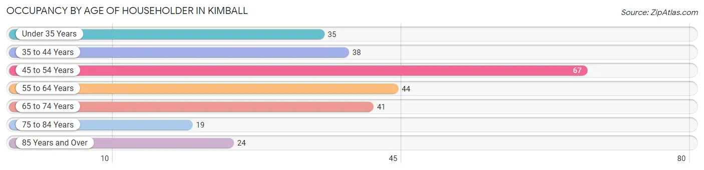 Occupancy by Age of Householder in Kimball