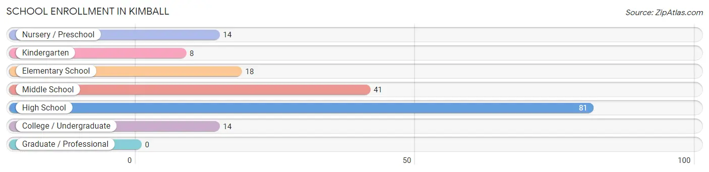 School Enrollment in Kimball