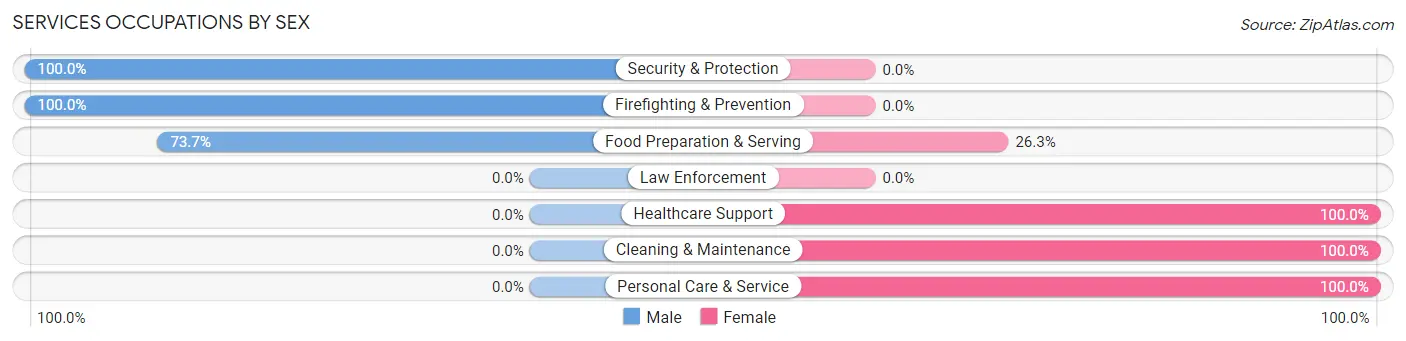 Services Occupations by Sex in Kimball