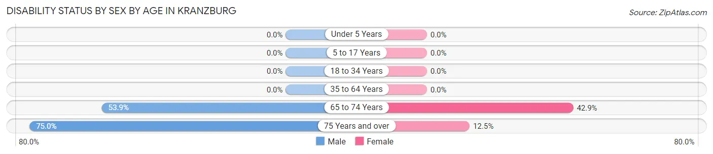 Disability Status by Sex by Age in Kranzburg