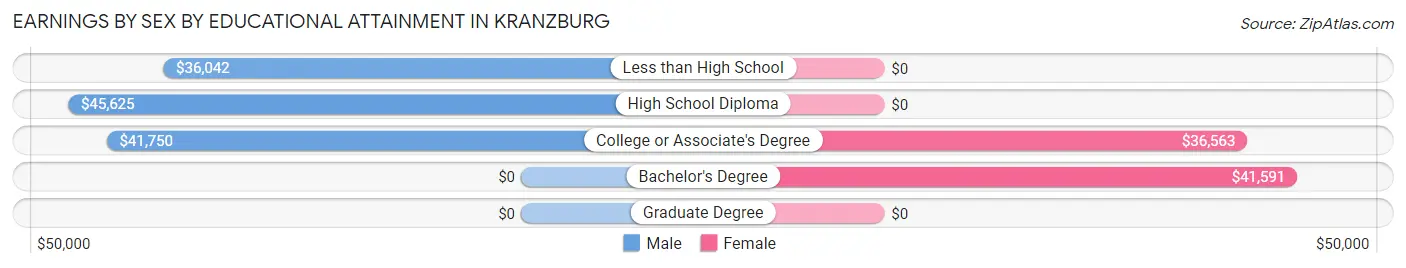 Earnings by Sex by Educational Attainment in Kranzburg