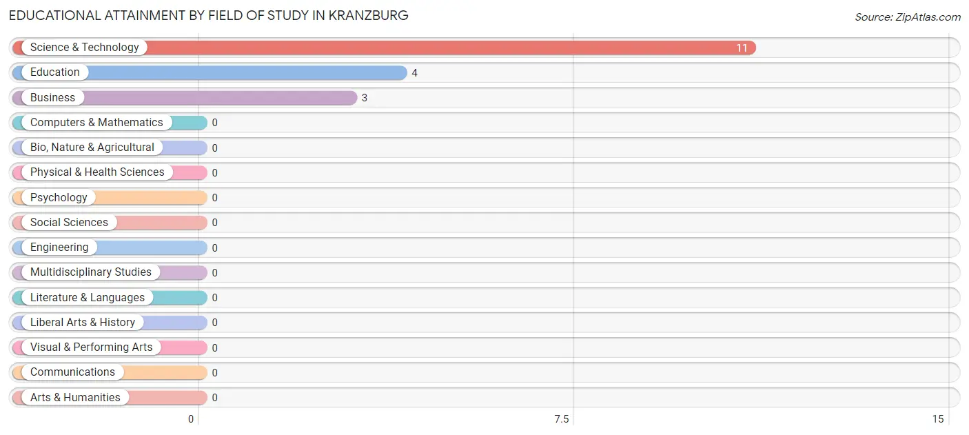 Educational Attainment by Field of Study in Kranzburg