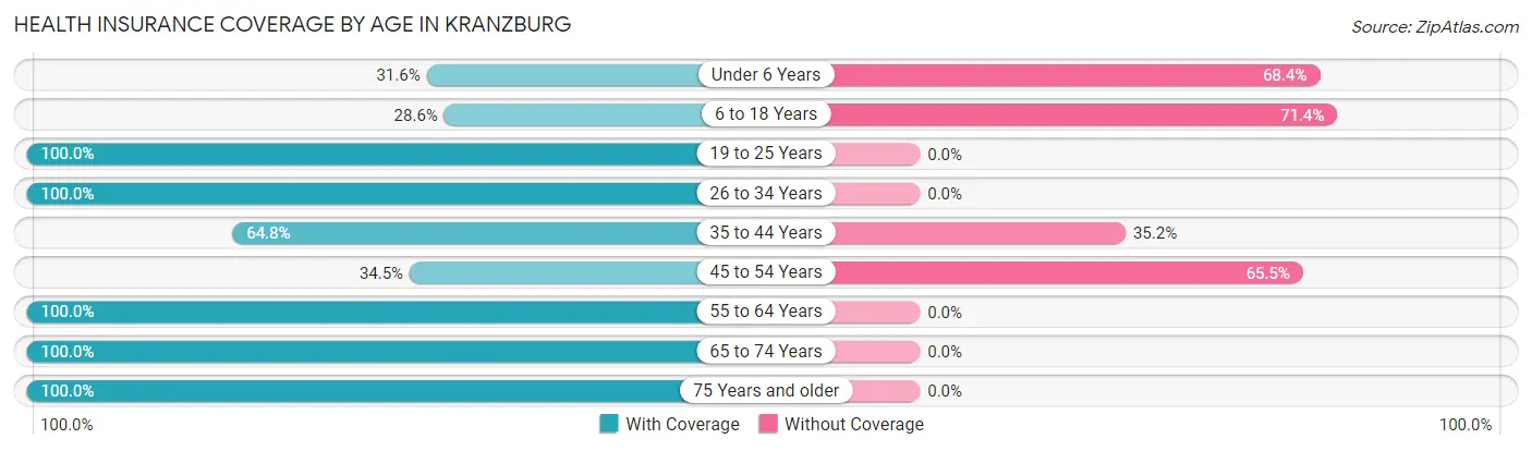Health Insurance Coverage by Age in Kranzburg