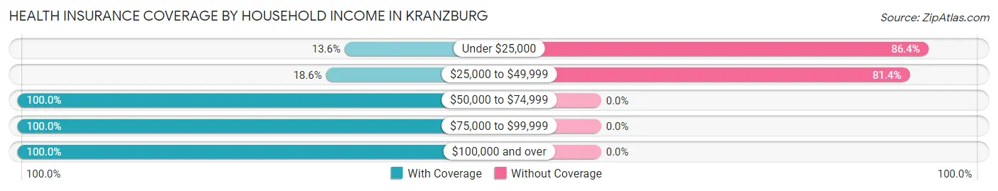 Health Insurance Coverage by Household Income in Kranzburg