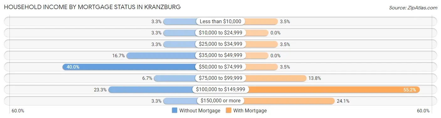 Household Income by Mortgage Status in Kranzburg