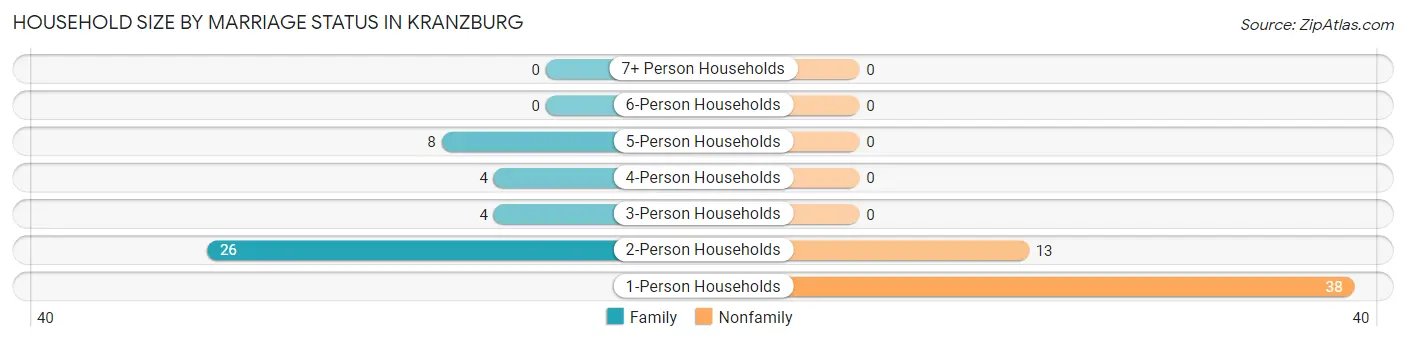 Household Size by Marriage Status in Kranzburg