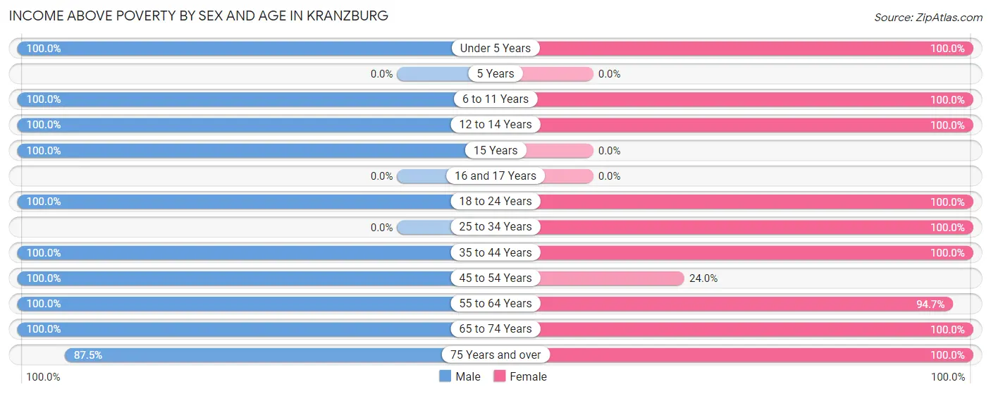 Income Above Poverty by Sex and Age in Kranzburg