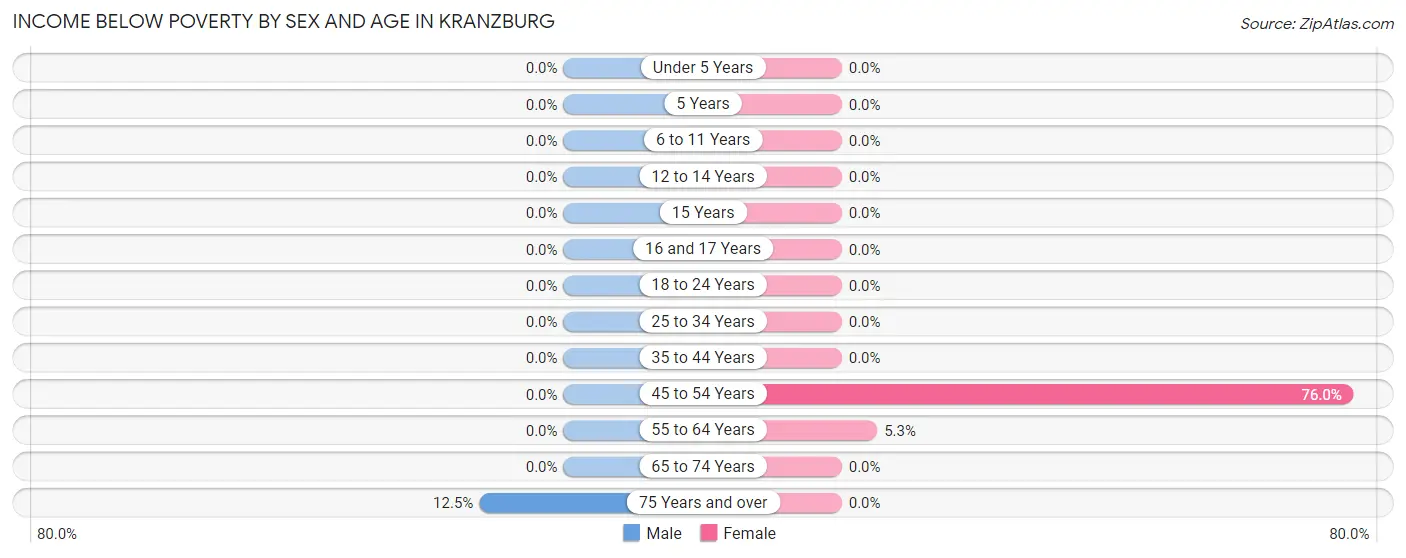 Income Below Poverty by Sex and Age in Kranzburg