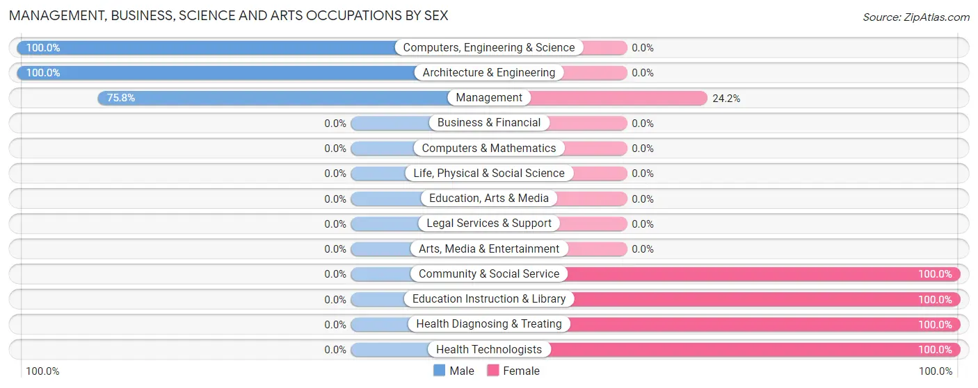 Management, Business, Science and Arts Occupations by Sex in Kranzburg