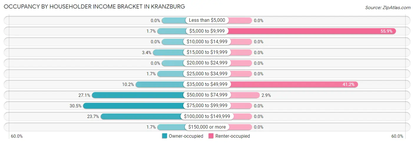 Occupancy by Householder Income Bracket in Kranzburg