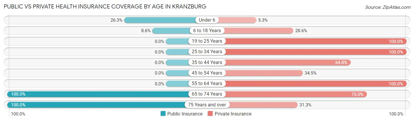 Public vs Private Health Insurance Coverage by Age in Kranzburg