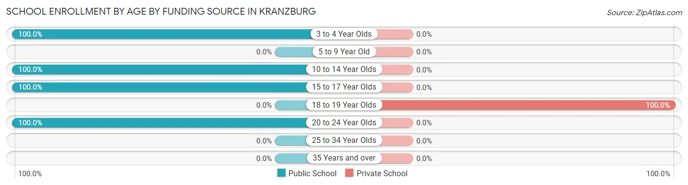 School Enrollment by Age by Funding Source in Kranzburg