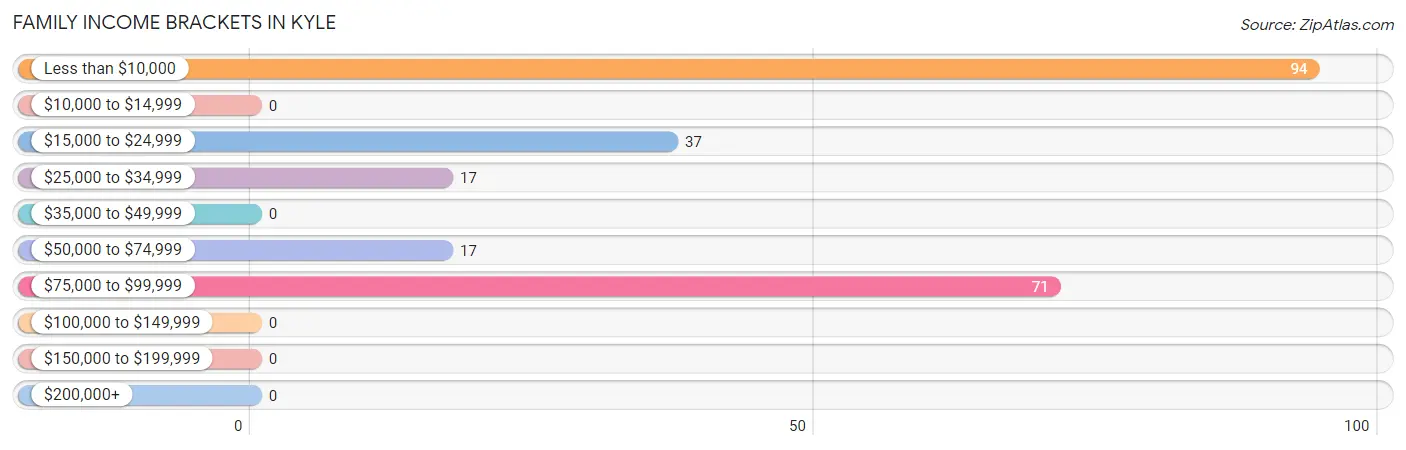 Family Income Brackets in Kyle