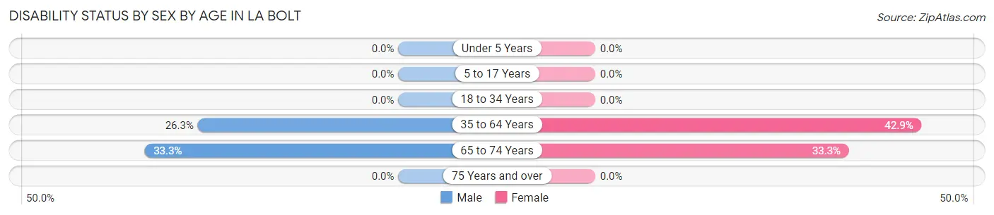 Disability Status by Sex by Age in La Bolt