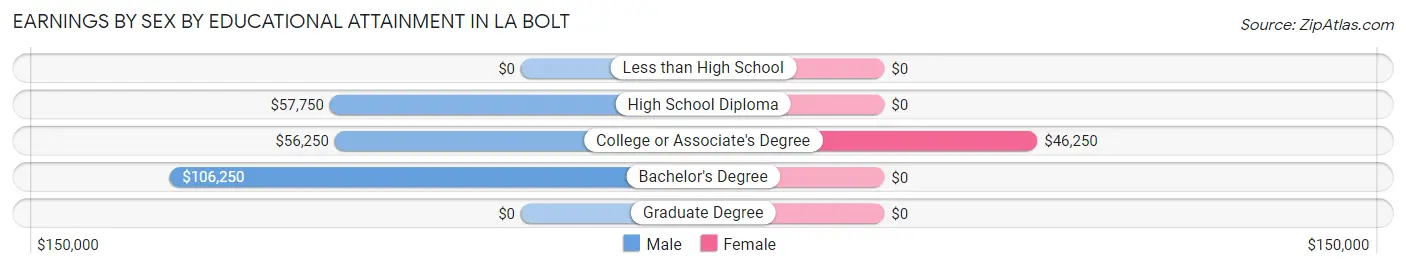 Earnings by Sex by Educational Attainment in La Bolt