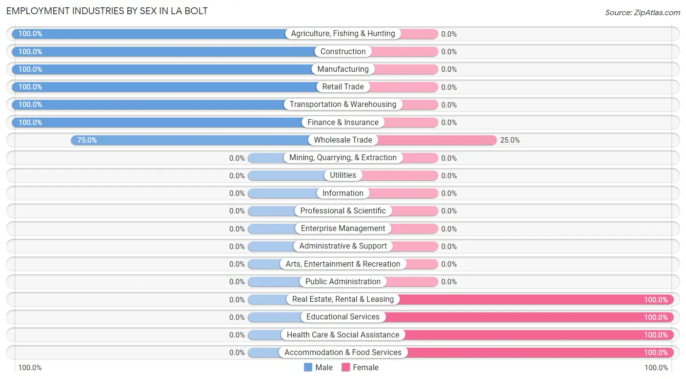 Employment Industries by Sex in La Bolt