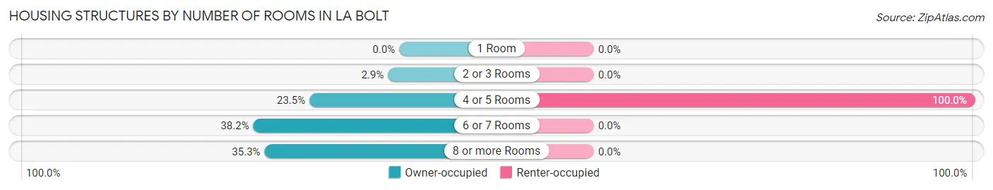 Housing Structures by Number of Rooms in La Bolt