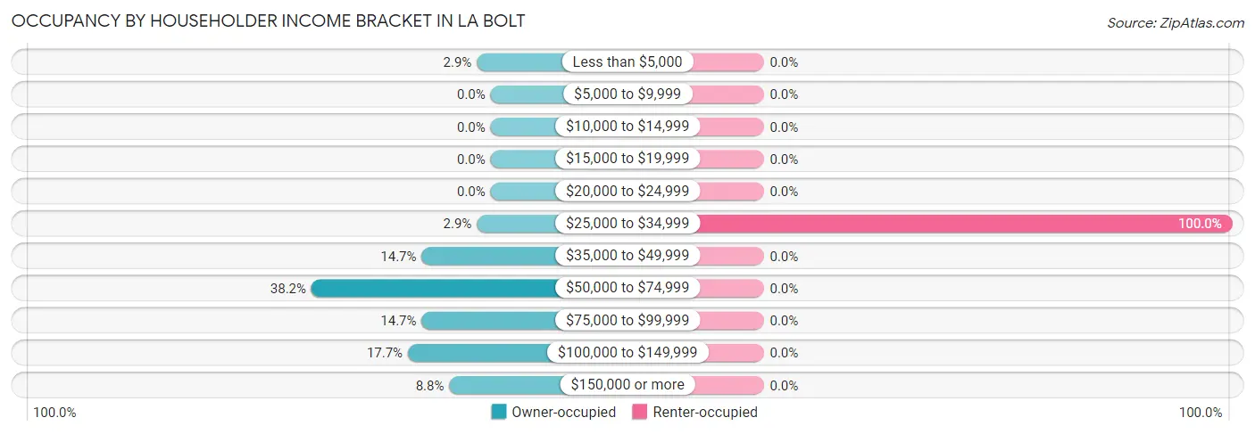Occupancy by Householder Income Bracket in La Bolt