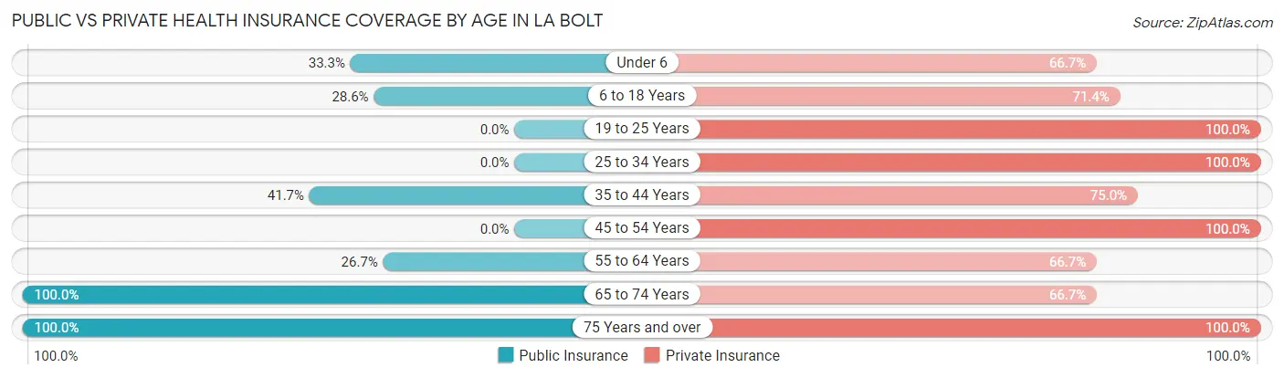 Public vs Private Health Insurance Coverage by Age in La Bolt