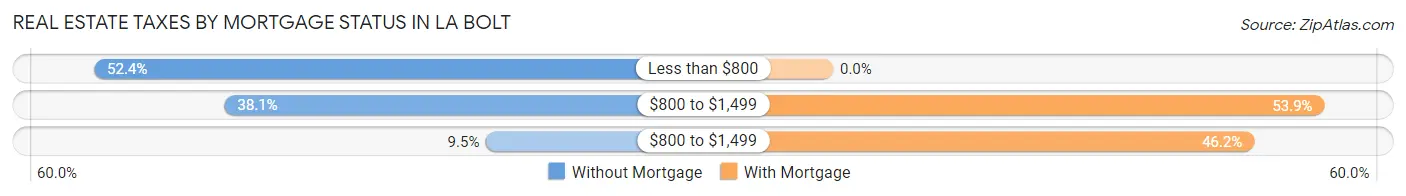 Real Estate Taxes by Mortgage Status in La Bolt