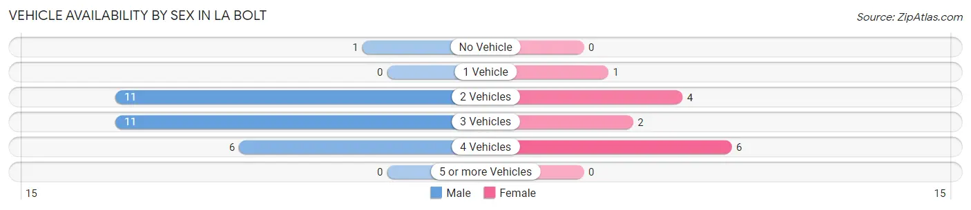 Vehicle Availability by Sex in La Bolt