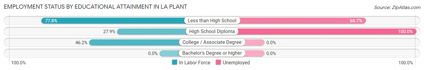 Employment Status by Educational Attainment in La Plant