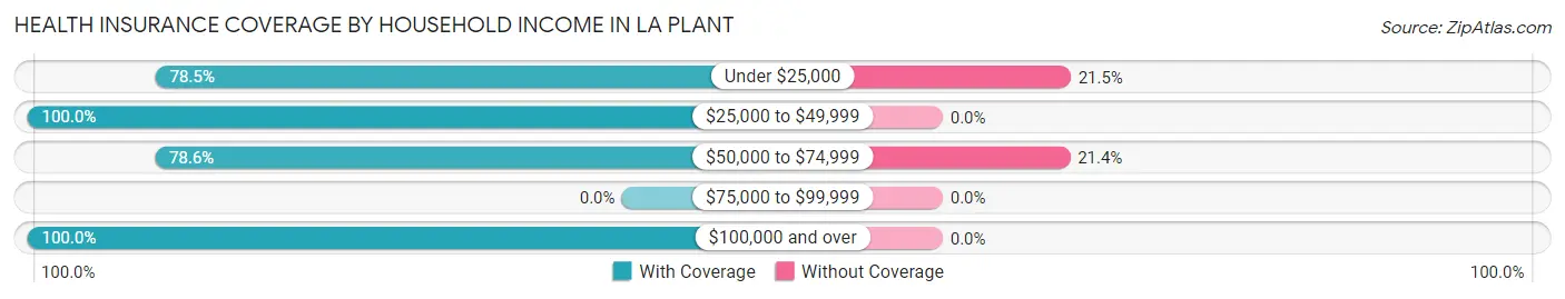 Health Insurance Coverage by Household Income in La Plant
