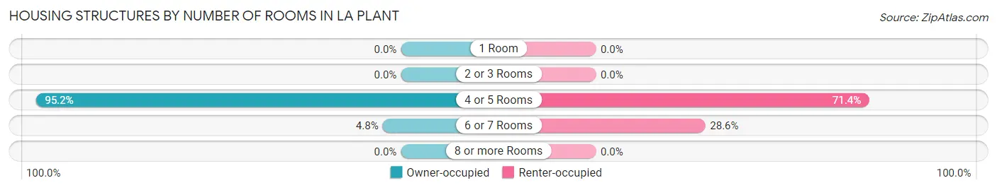 Housing Structures by Number of Rooms in La Plant
