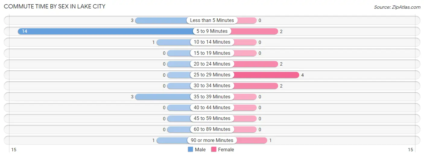 Commute Time by Sex in Lake City