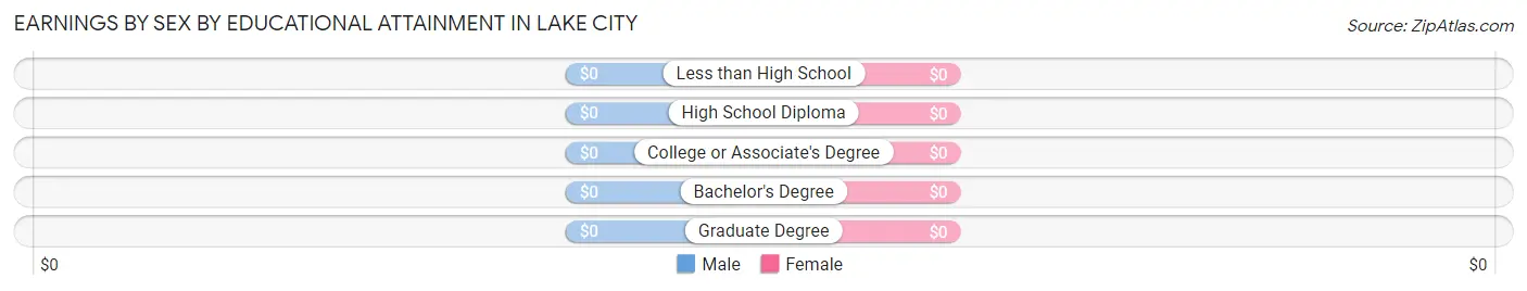 Earnings by Sex by Educational Attainment in Lake City