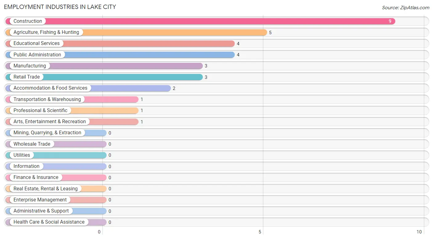 Employment Industries in Lake City