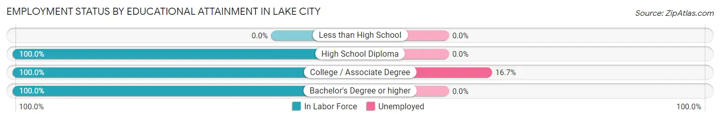 Employment Status by Educational Attainment in Lake City