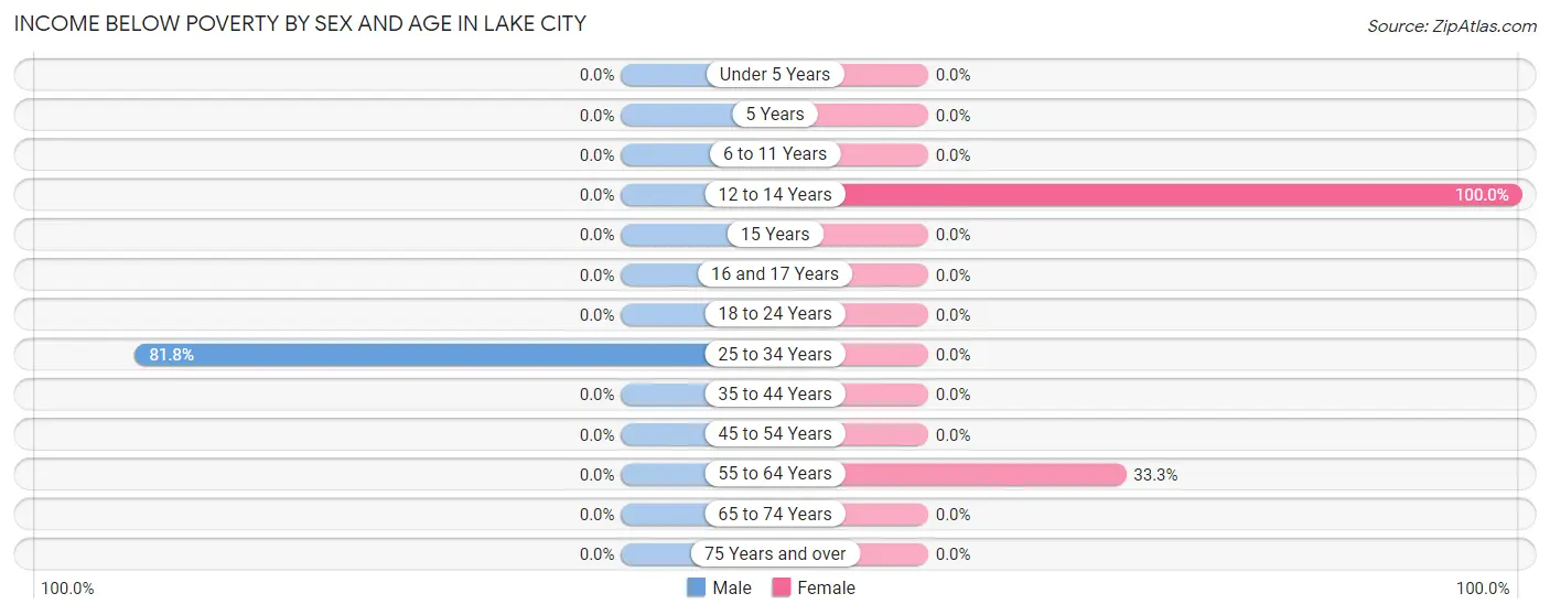 Income Below Poverty by Sex and Age in Lake City