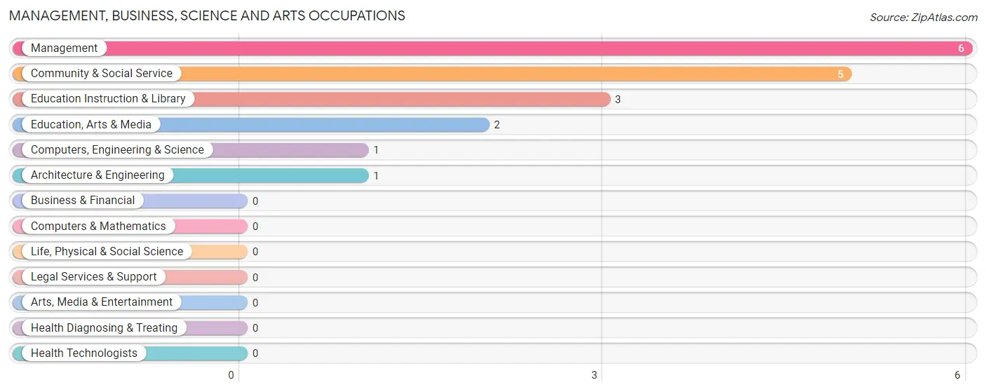 Management, Business, Science and Arts Occupations in Lake City