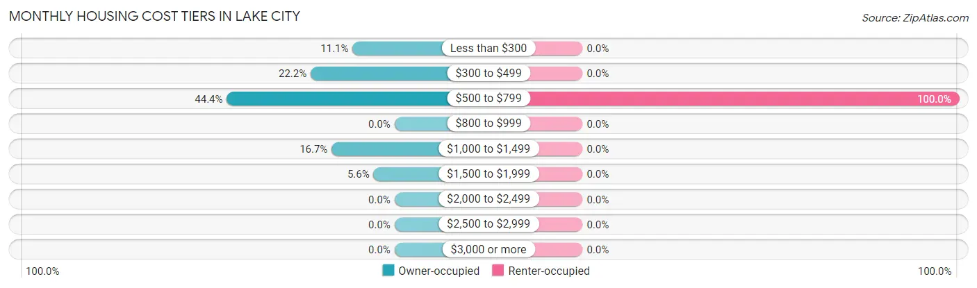 Monthly Housing Cost Tiers in Lake City