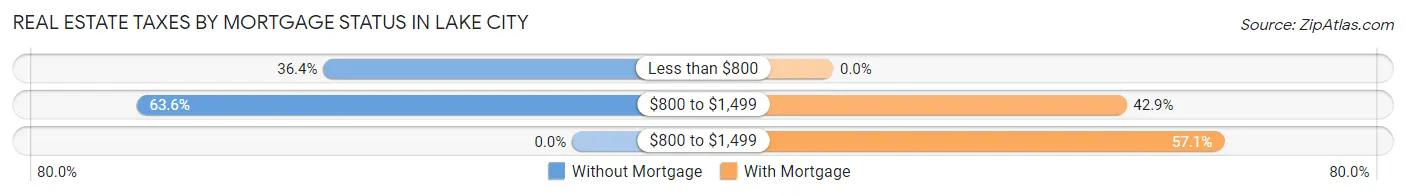 Real Estate Taxes by Mortgage Status in Lake City