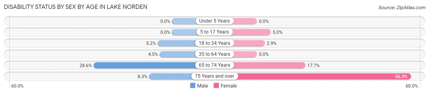 Disability Status by Sex by Age in Lake Norden