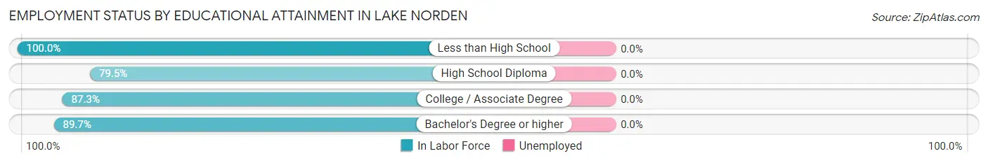 Employment Status by Educational Attainment in Lake Norden