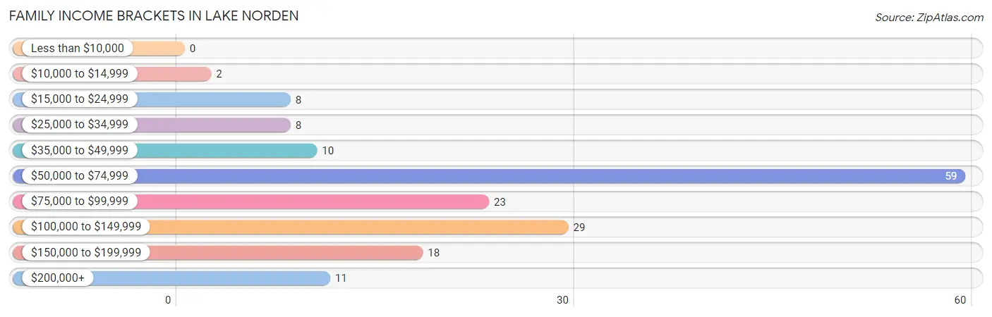 Family Income Brackets in Lake Norden