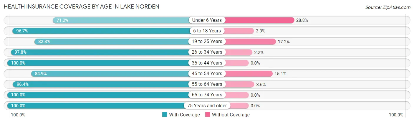 Health Insurance Coverage by Age in Lake Norden