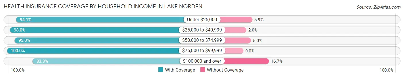 Health Insurance Coverage by Household Income in Lake Norden