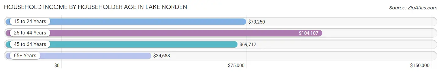 Household Income by Householder Age in Lake Norden